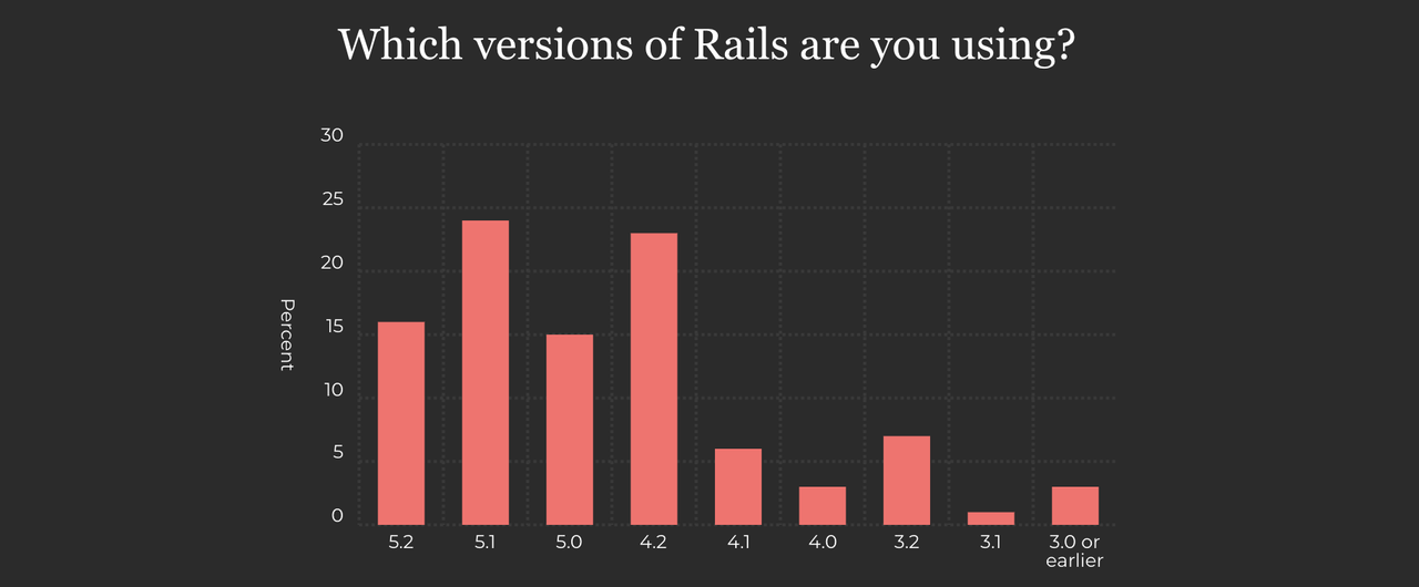 2018 Ruby on Rails Developer Community Survey