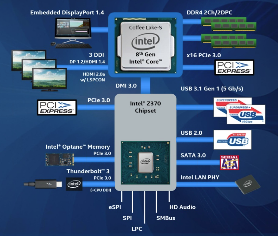 Процессор 8 gen. Процессор Intel Core i7 Coffee Lake чипсет. Архитектура процессора Intel Core i7 многоядерного. Архитектура процессора Intel Core i7 9 поколения. Структура процессора Intel Core i7.